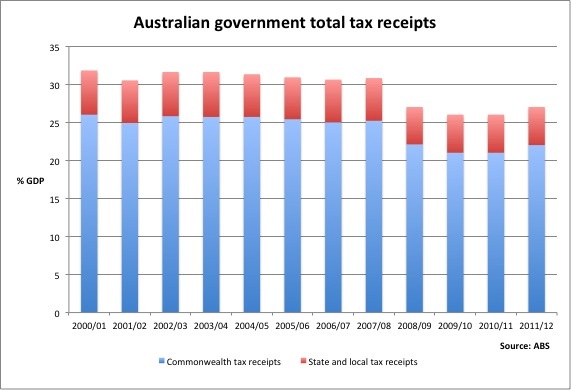 Graph for What we talk about when we talk about tax